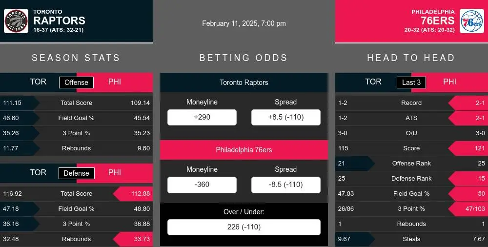 Toronto Raptors vs Philadelphia 76ers Stats