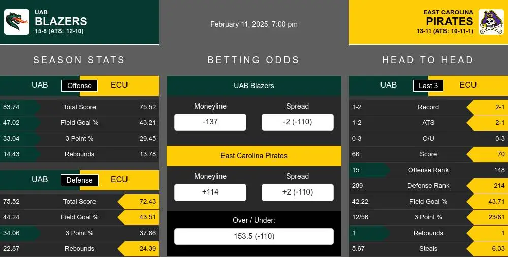 UAB Blazers vs East Carolina Pirates Stats