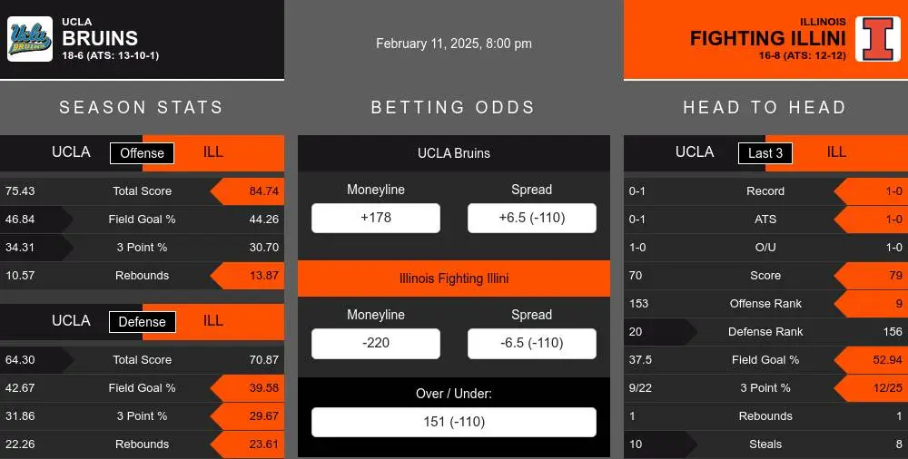 Bruins vs Fighting Illini prediction infographic 