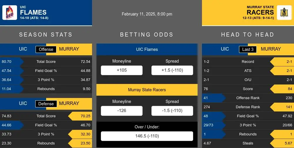 Flames vs Racers prediction infographic 