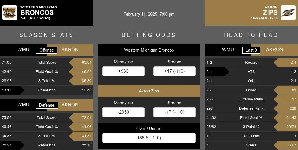 Western Michigan Broncos vs Akron Zips Stats