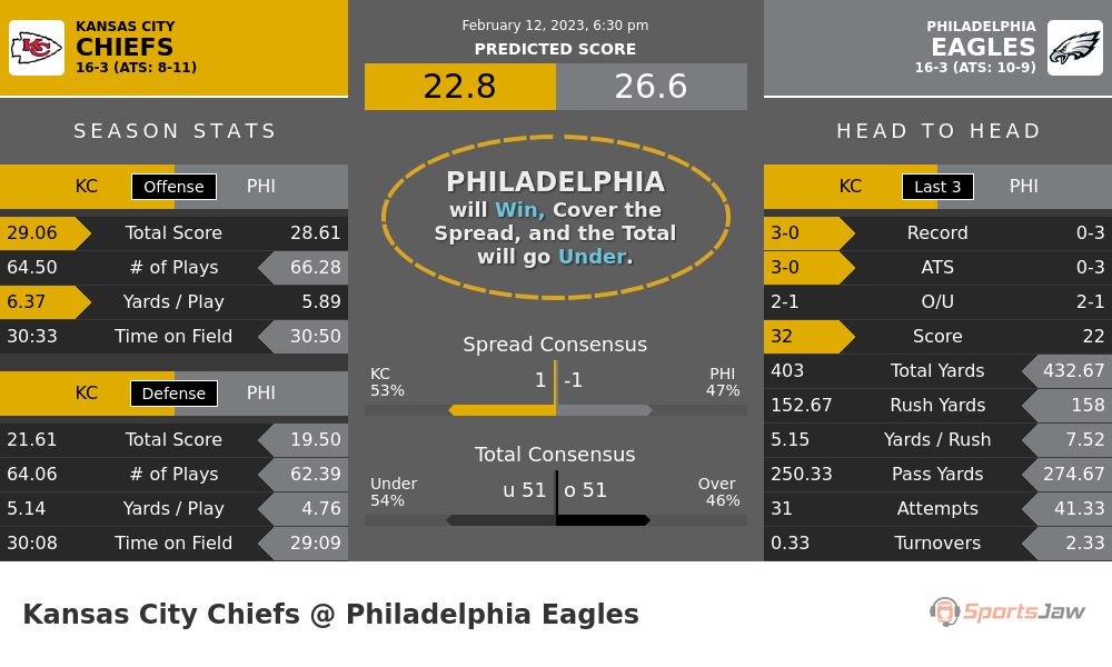 Kansas City vs Philadelphia prediction and stats