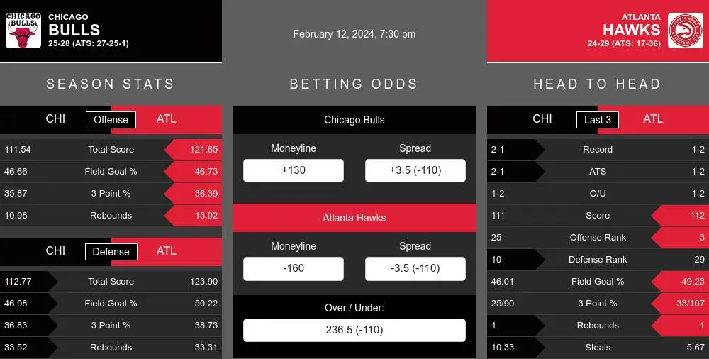 Bulls vs Hawks prediction infographic 