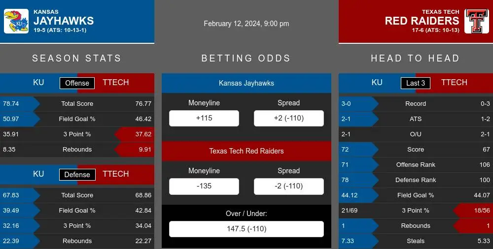 Jayhawks vs Red Raiders prediction infographic 