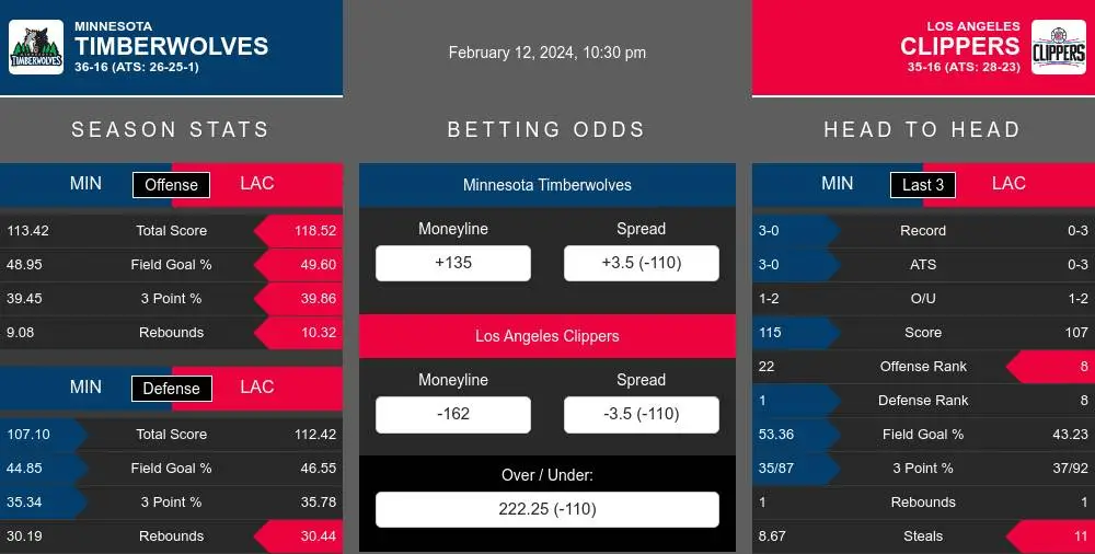 Timberwolves vs Clippers prediction infographic 