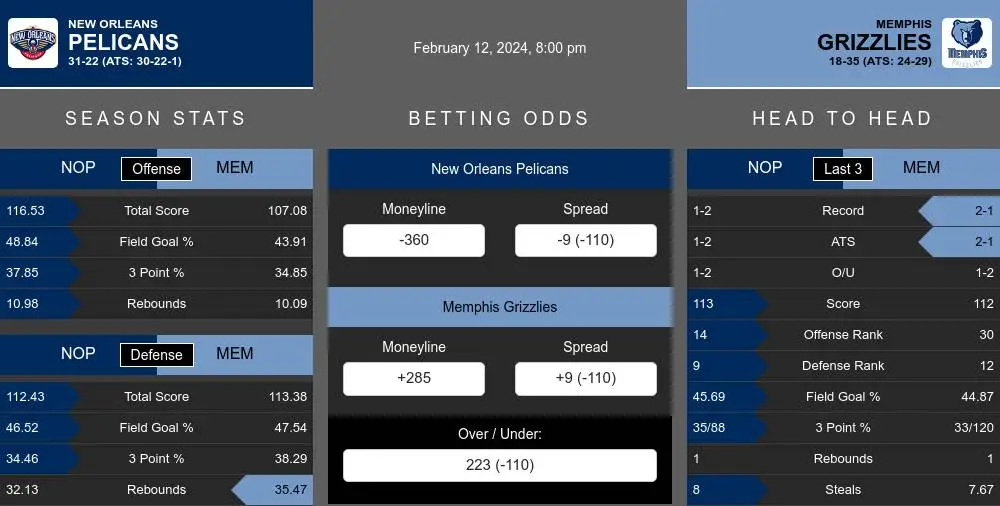 New Orleans Pelicans vs Memphis Grizzlies Stats