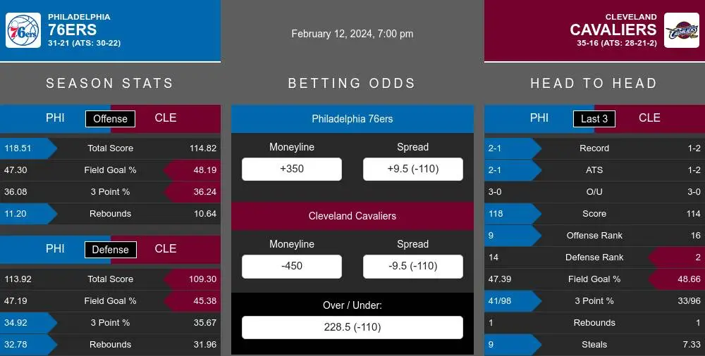 76ers vs Cavaliers prediction infographic 