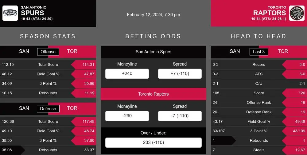 Spurs vs Raptors prediction infographic 