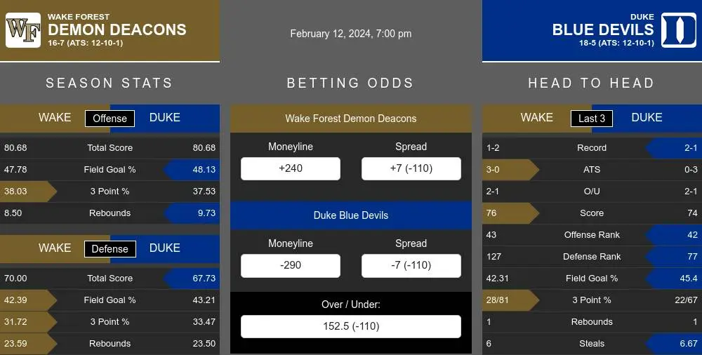 Demon Deacons vs Blue Devils prediction infographic 