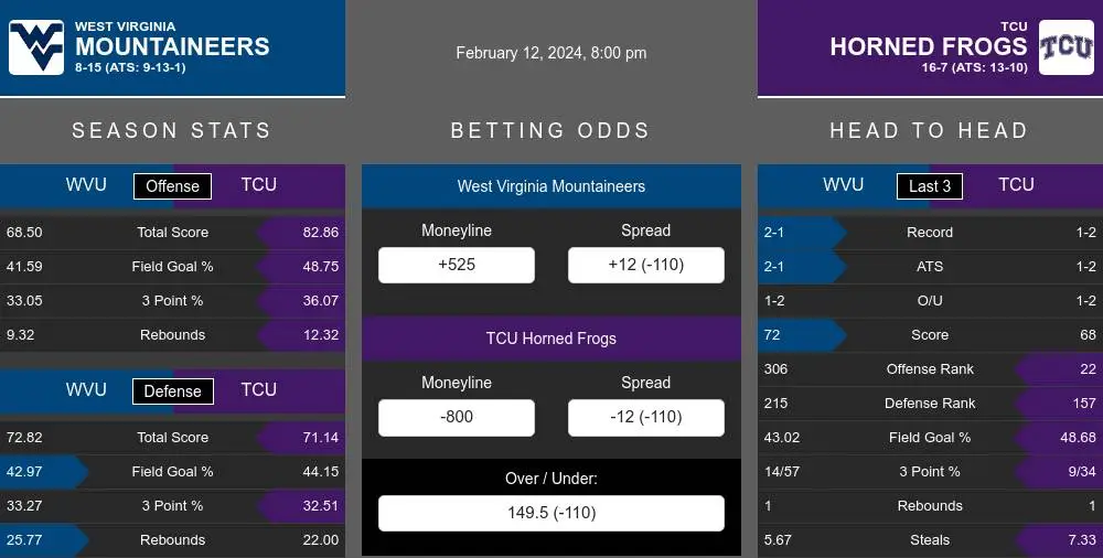 Mountaineers vs Horned Frogs prediction infographic 