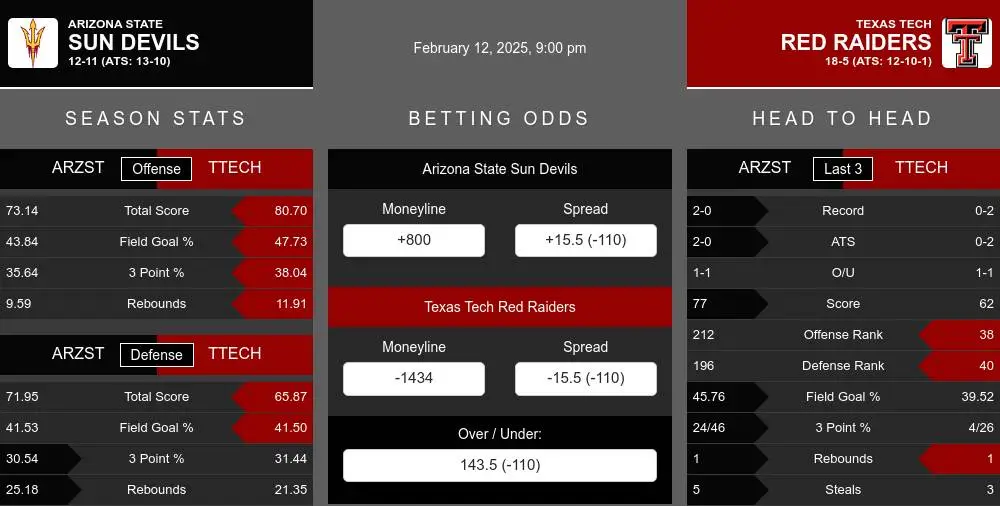 Sun Devils vs Red Raiders prediction infographic 