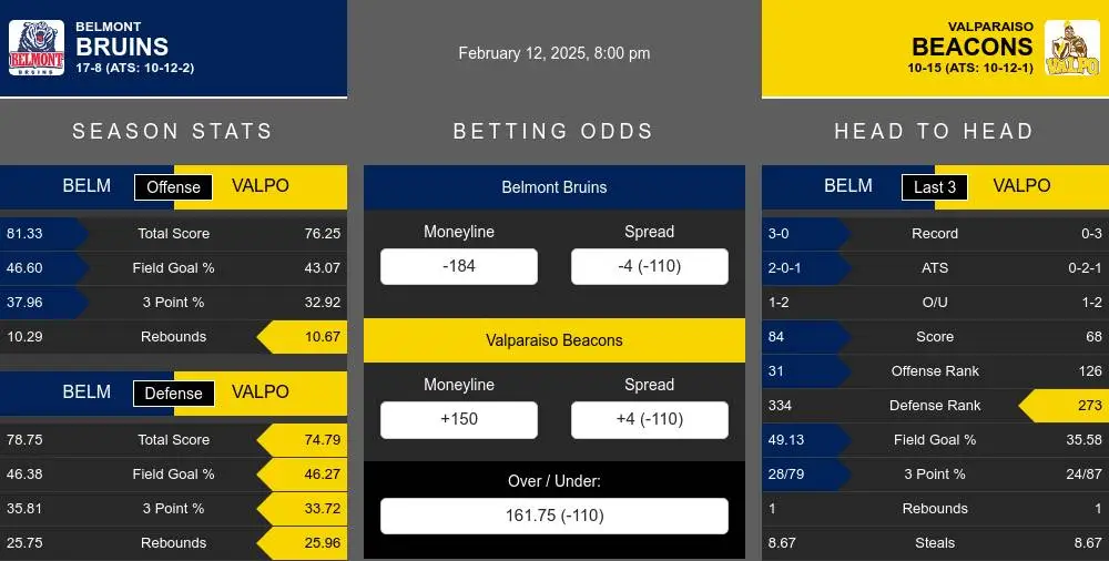 Belmont Bruins vs Valparaiso Crusaders Stats