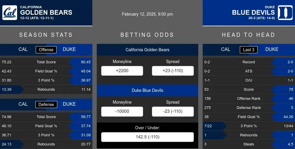 Golden Bears vs Blue Devils prediction infographic 