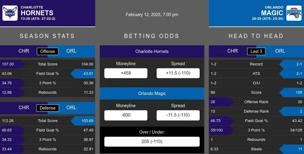 Hornets vs Magic prediction infographic 