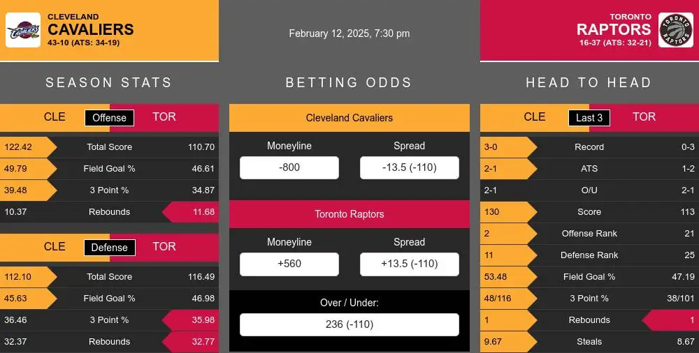 Cleveland Cavaliers vs Toronto Raptors Stats