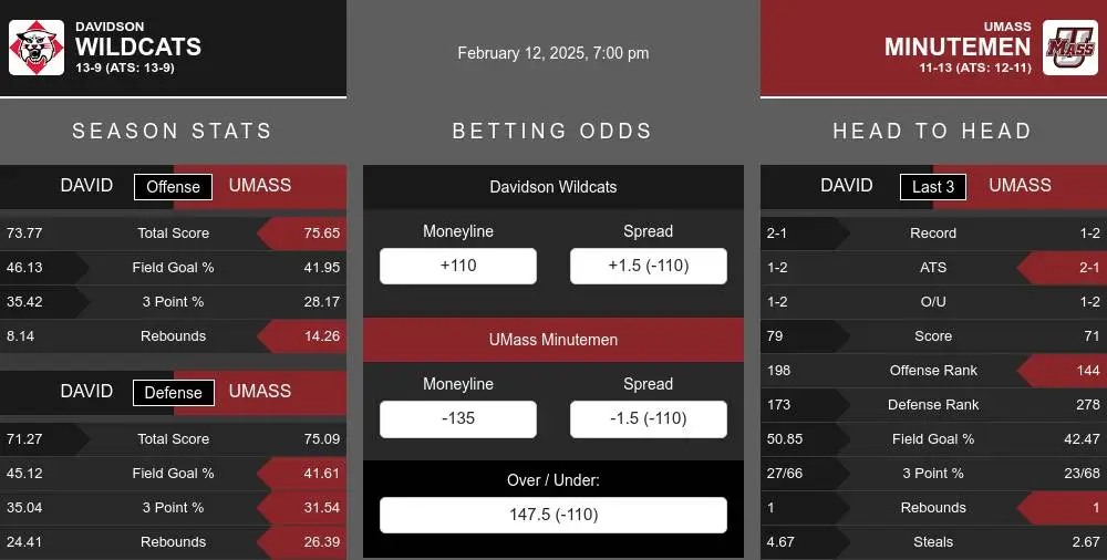 Davidson Wildcats vs UMass Minutemen Stats