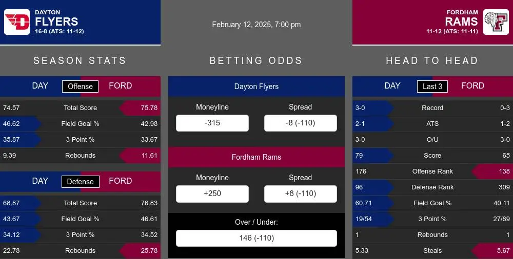 Dayton Flyers vs Fordham Rams Stats