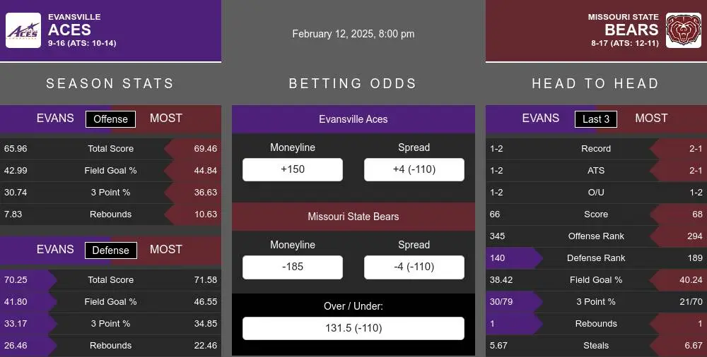 Aces vs Bears prediction infographic 