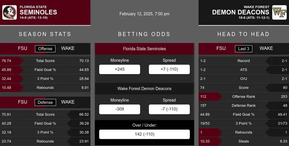 Seminoles vs Demon Deacons prediction infographic 