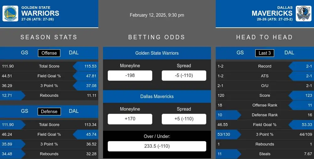 Golden State Warriors vs Dallas Mavericks Stats