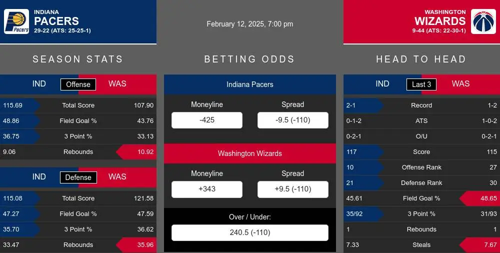 Pacers vs Wizards prediction infographic 