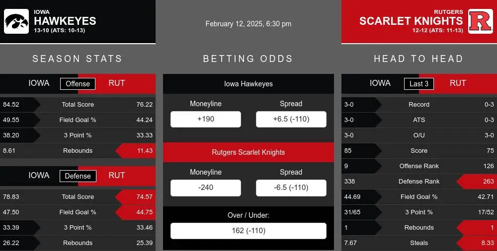 Hawkeyes vs Scarlet Knights prediction infographic 