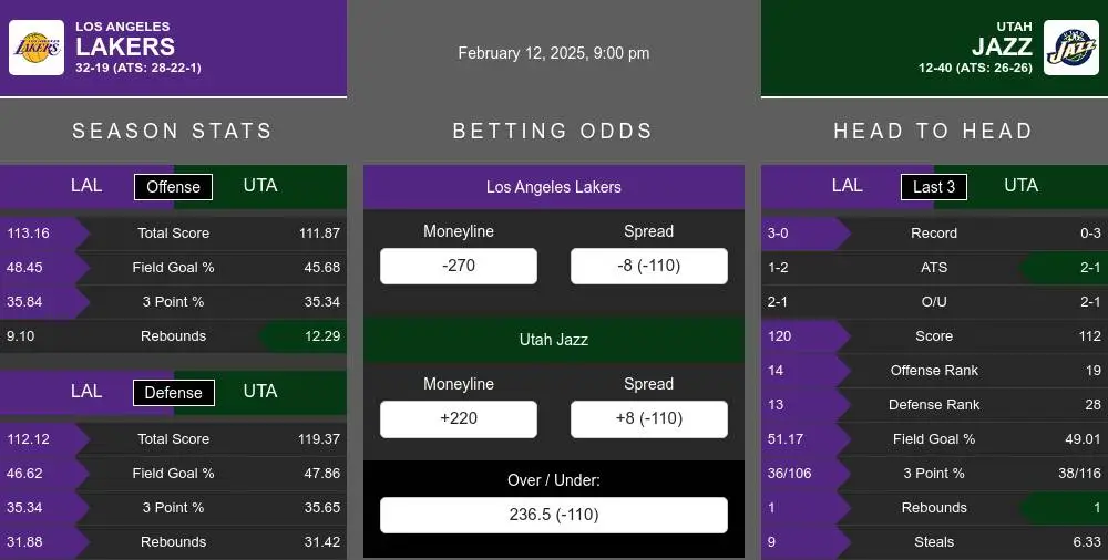 Los Angeles Lakers vs Utah Jazz Stats