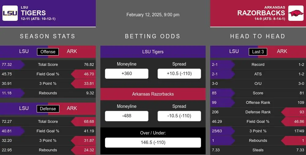 LSU Tigers vs Arkansas Razorbacks Stats