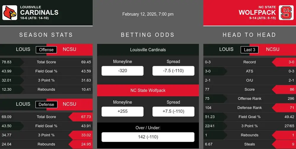 Cardinals vs Wolfpack prediction infographic 