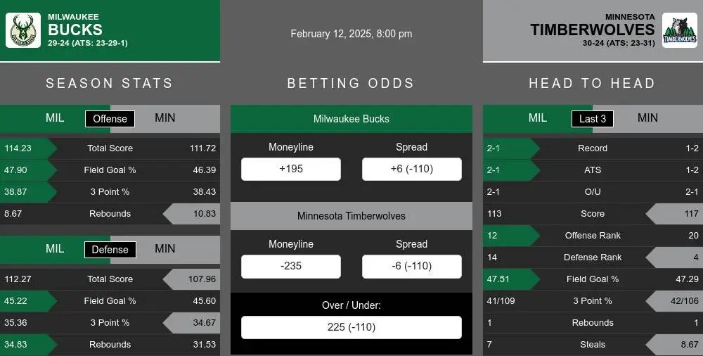 Bucks vs Timberwolves prediction infographic 