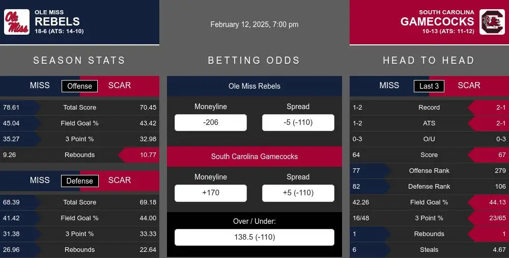 Rebels vs Gamecocks prediction infographic 