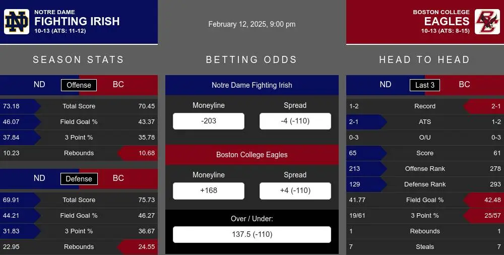 Notre Dame Fighting Irish vs Boston College Eagles Stats