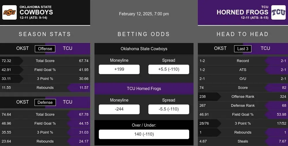 Cowboys vs Horned Frogs prediction infographic 