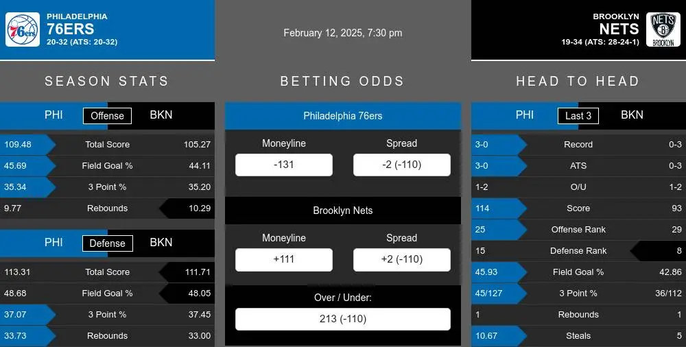 Philadelphia 76ers vs Brooklyn Nets Stats