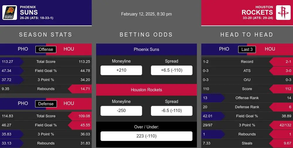 Phoenix Suns vs Houston Rockets Stats