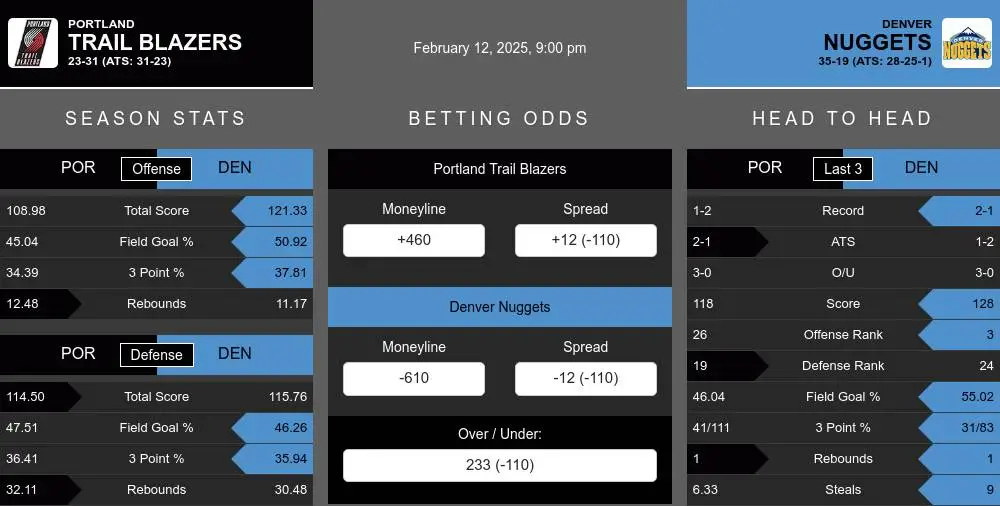 Trail Blazers vs Nuggets prediction infographic 