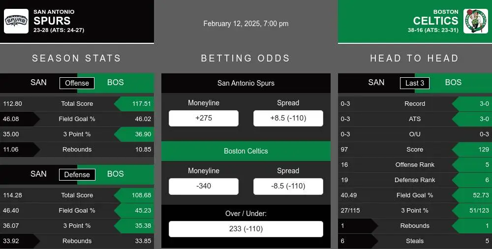 Spurs vs Celtics prediction infographic 