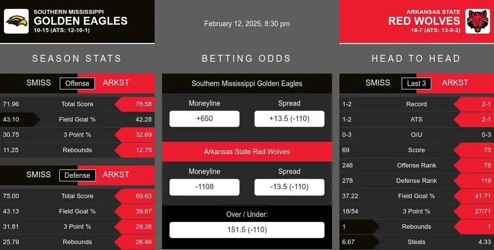 Golden Eagles vs Red Wolves prediction infographic 