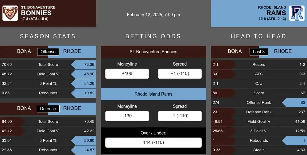 Bonnies vs Rams prediction infographic 