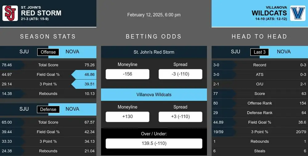 Red Storm vs Wildcats prediction infographic 