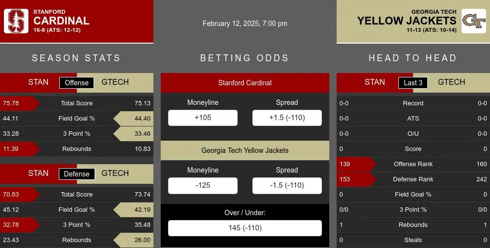 Stanford Cardinal vs Georgia Tech Yellow Jackets Stats