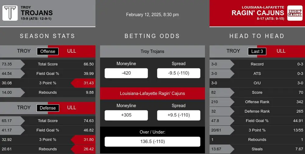 Trojans vs Ragin' Cajuns prediction infographic 