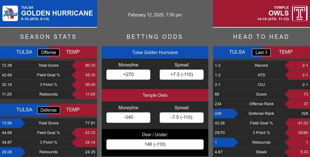 Tulsa Golden Hurricane vs Temple Owls Stats