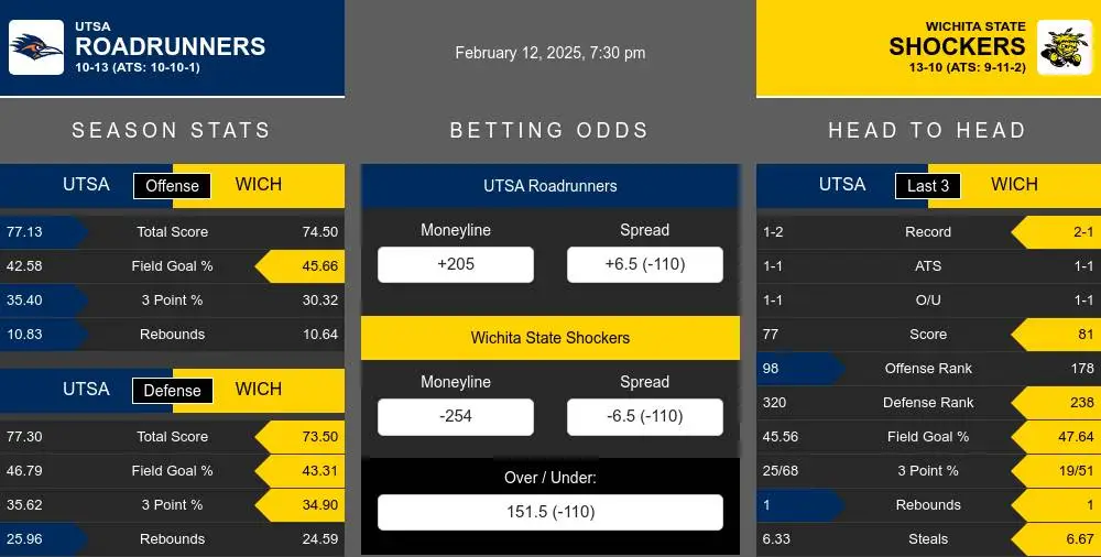 Roadrunners vs Shockers prediction infographic 