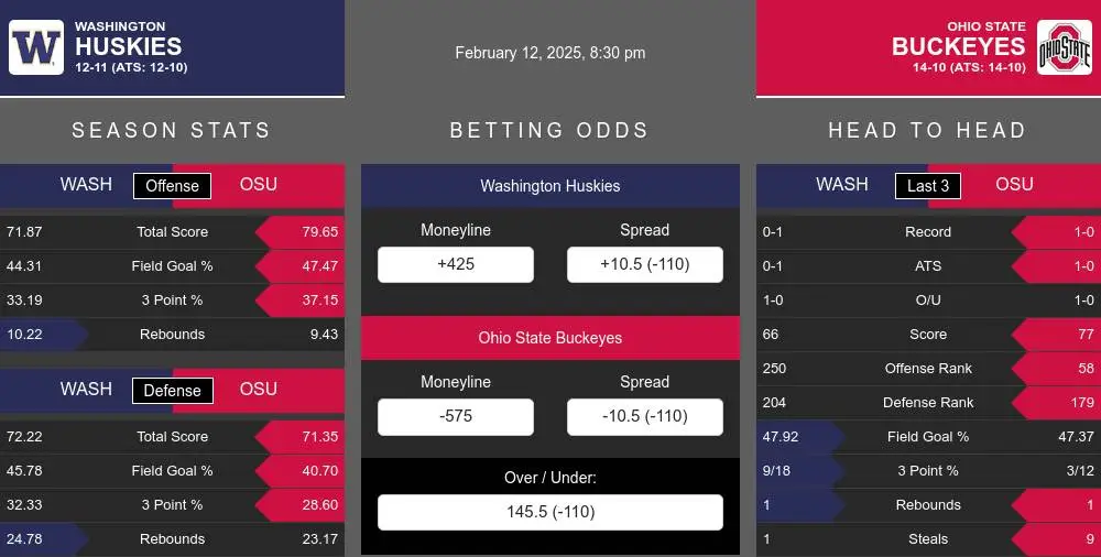 Huskies vs Buckeyes prediction infographic 