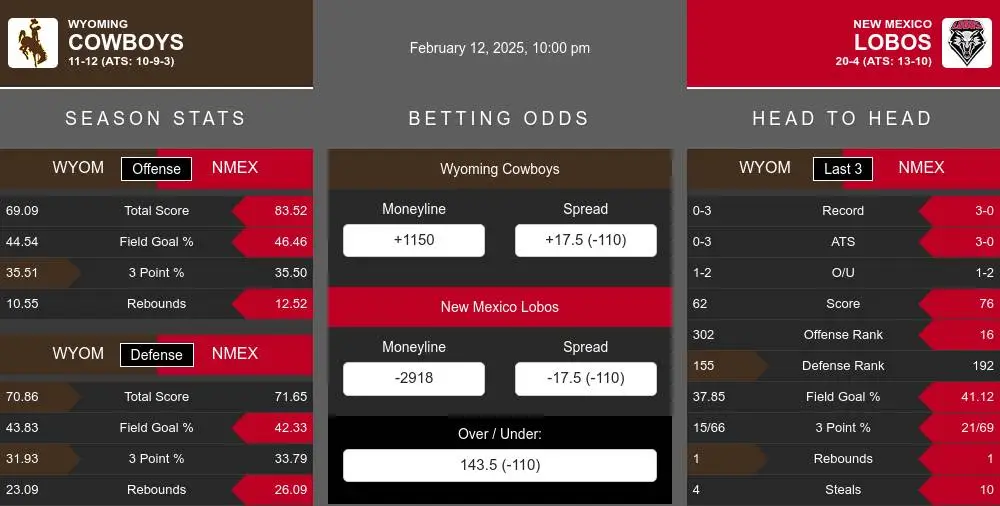 Wyoming Cowboys vs New Mexico Lobos Stats