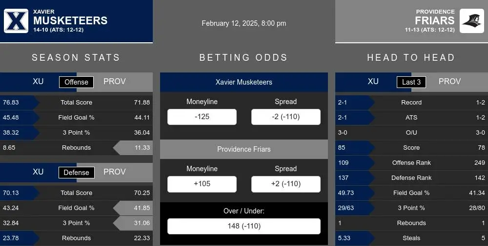 Musketeers vs Friars prediction infographic 