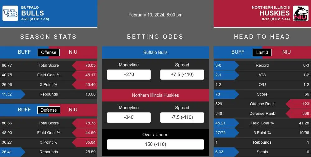 Buffalo Bulls vs Northern Illinois Huskies Stats