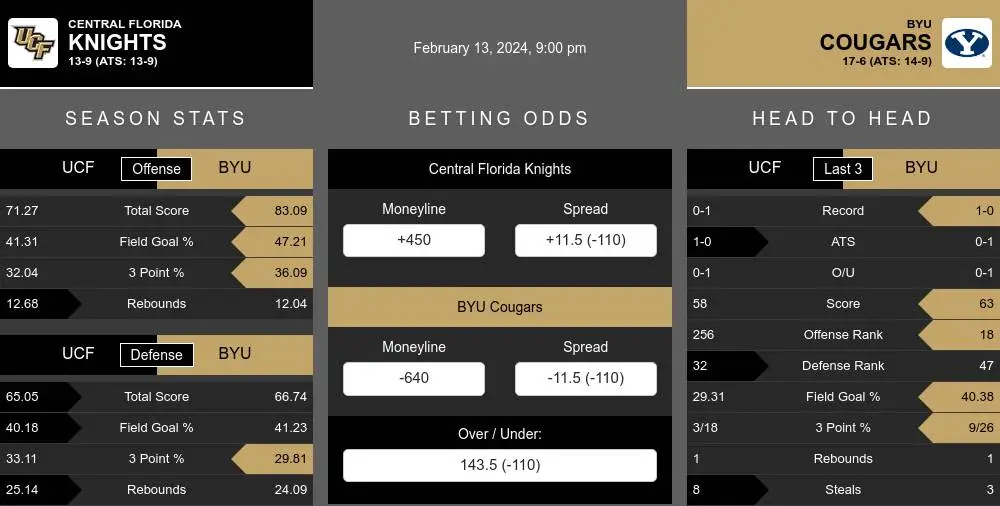 Central Florida Golden Knights vs BYU Cougars Stats