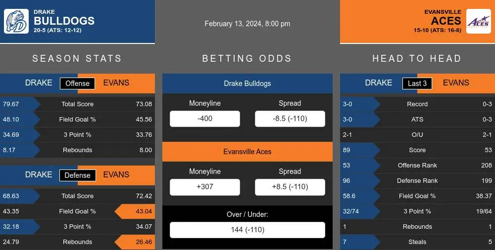 Bulldogs vs Aces prediction infographic 